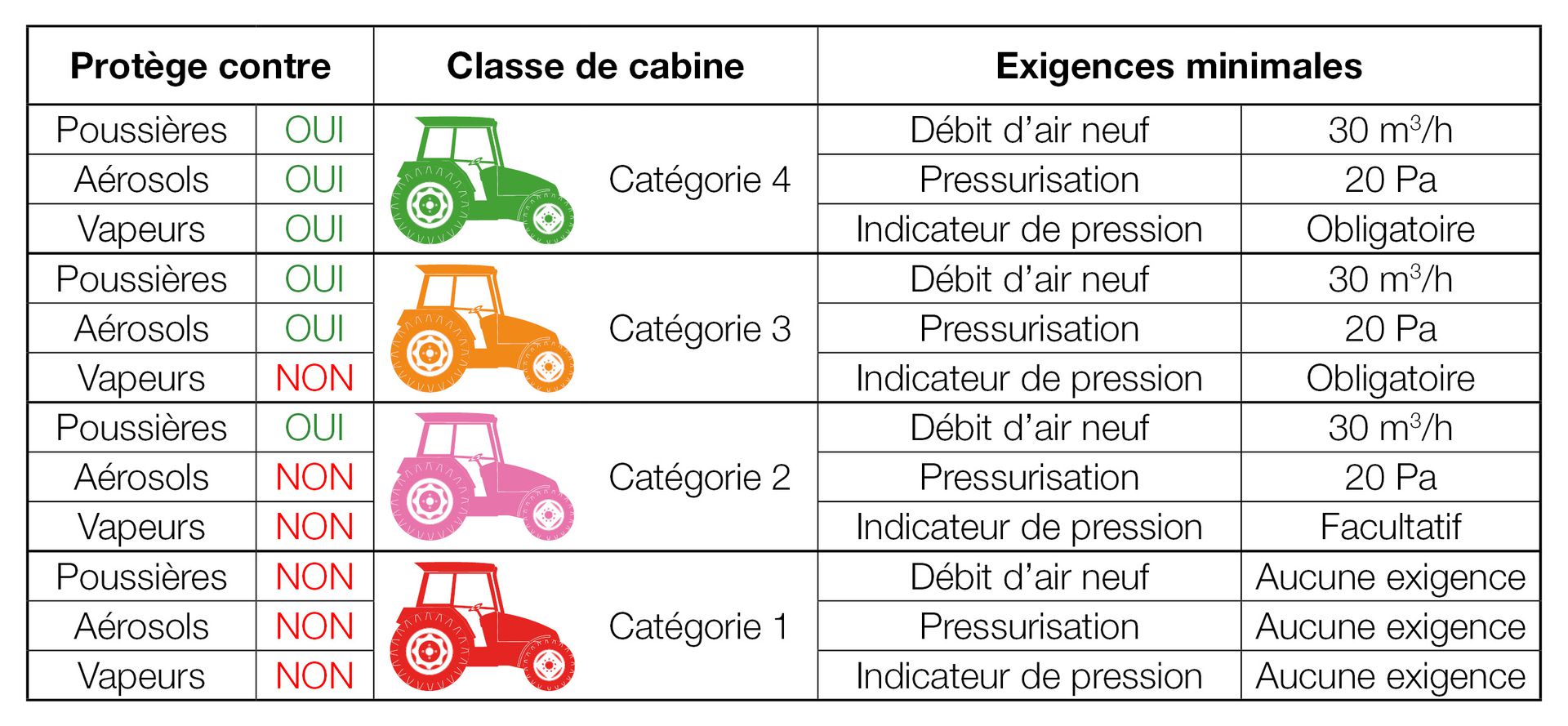 catégorie de filtre cabine selon la norme EN 15695-2